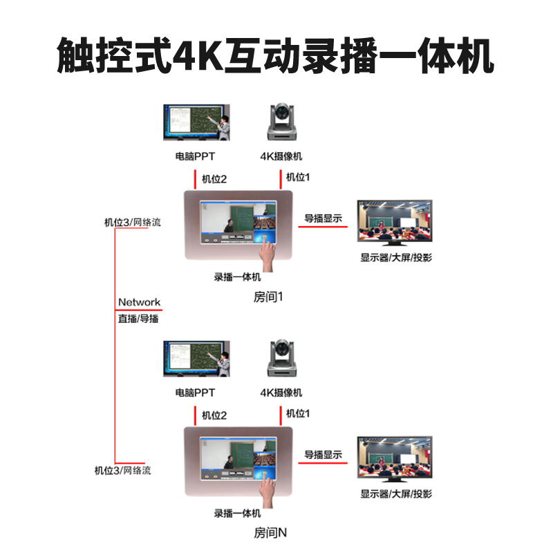 T980DS-PRO 3机位4K/30Hz互动录播机连接图2